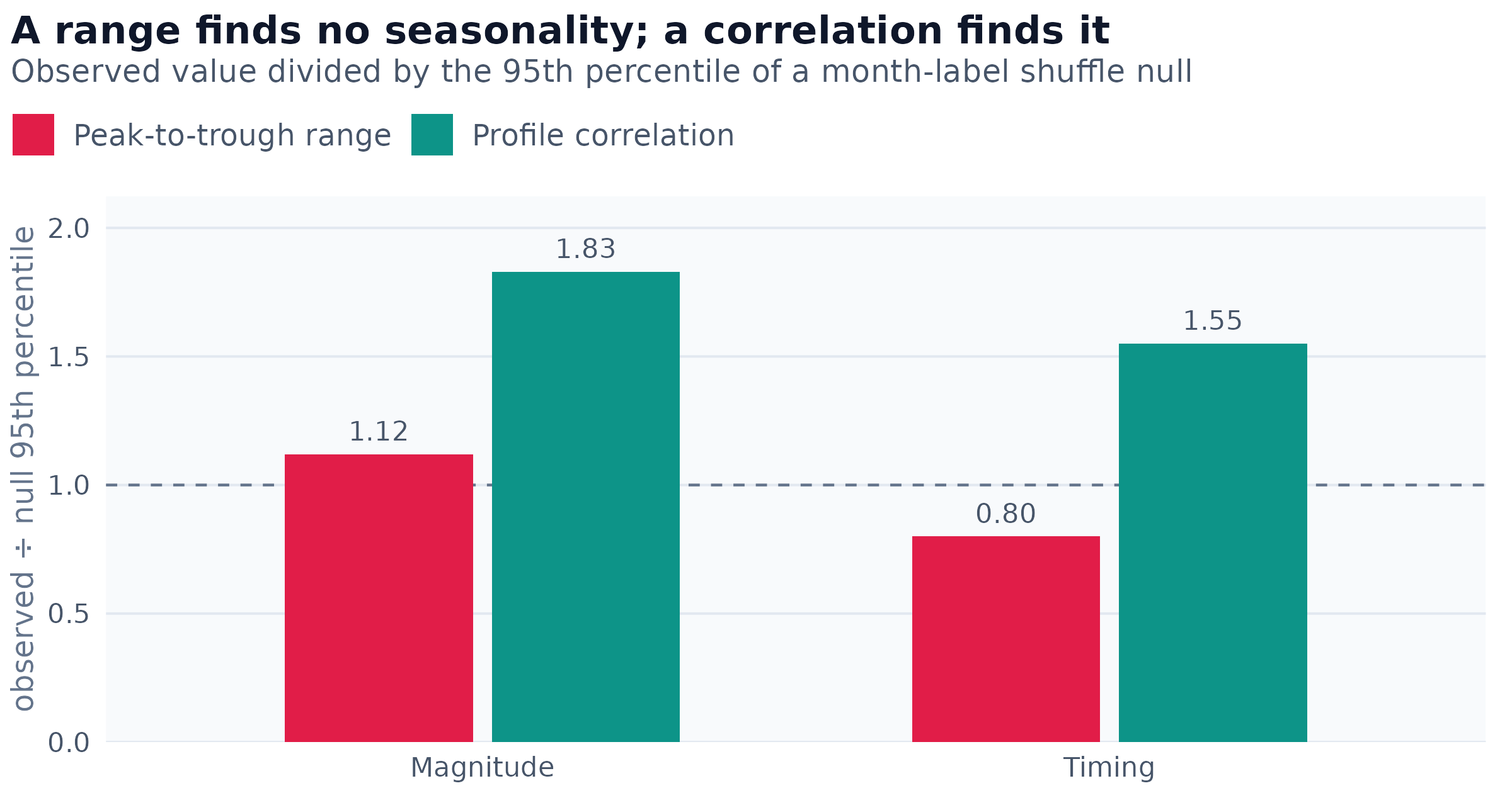 Two statistics applied to the same month-of-year profiles, each divided by the 95th percentile of its own null distribution. A ratio above one clears the null. The range statistic uses two of twelve monthly values and discards the rest; the correlation compares two years' full profiles. Magnitude is measured on five years of the revision log, timing on three years of the weekly panel.